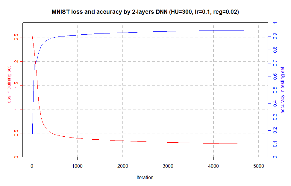 neural network training results