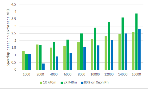 Intel Xeon Phi .vs. NVIDIA GPU