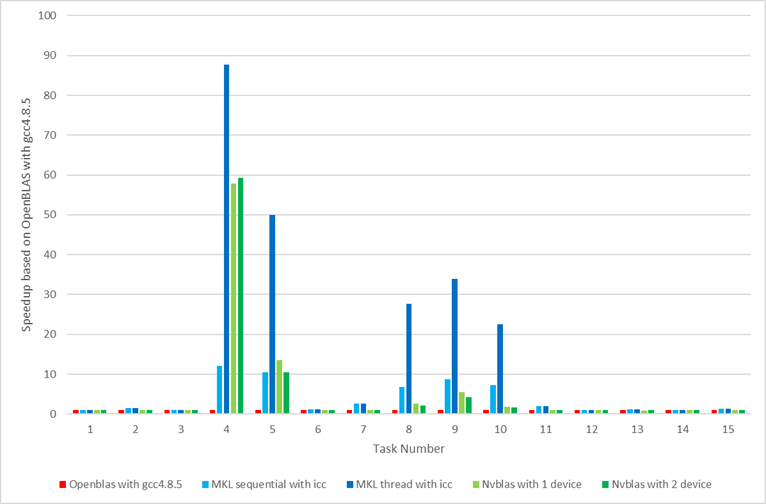 Speedup compared with OpenBLAS