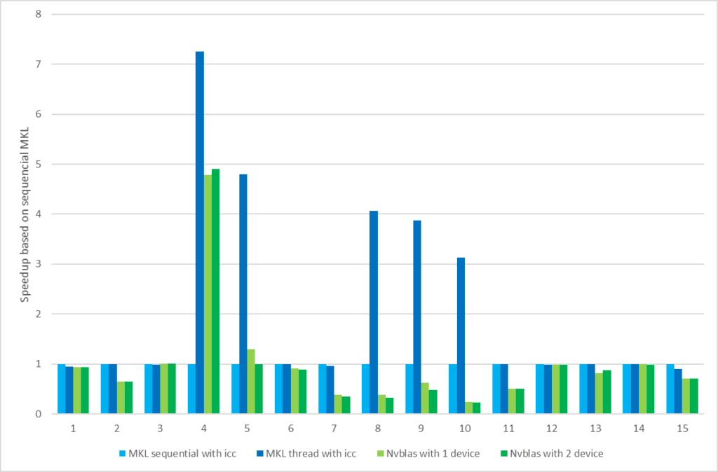 Speedup against Xeon