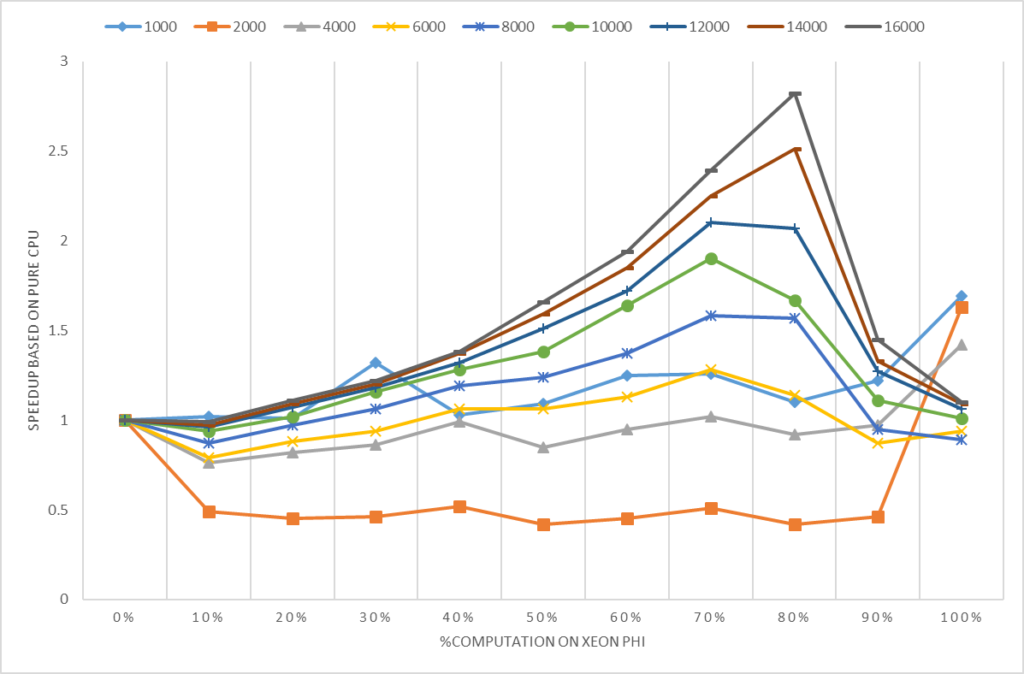 Scalability for Xeon and Xeon Phi for R