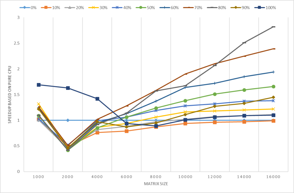 Heterogeneous Computing with Xeon and Xeon Phi for R